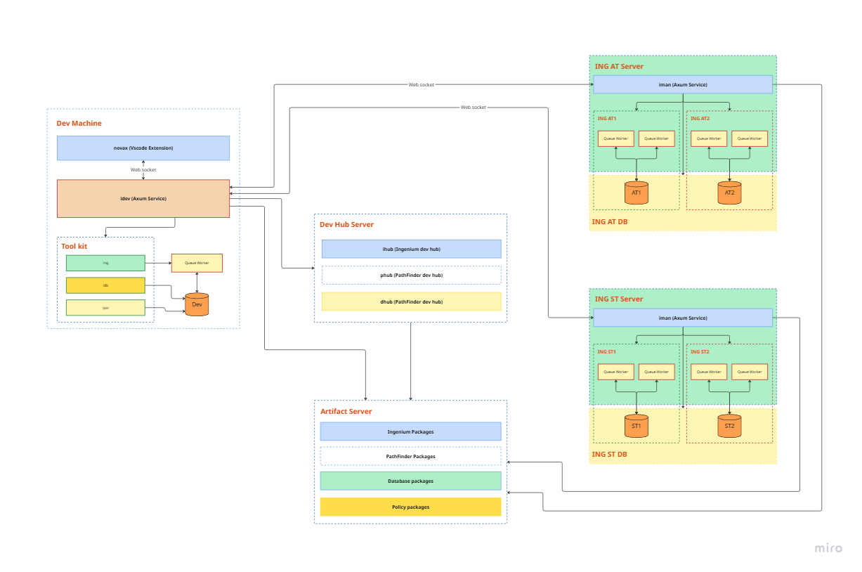 Ingenium Architecture Diagram