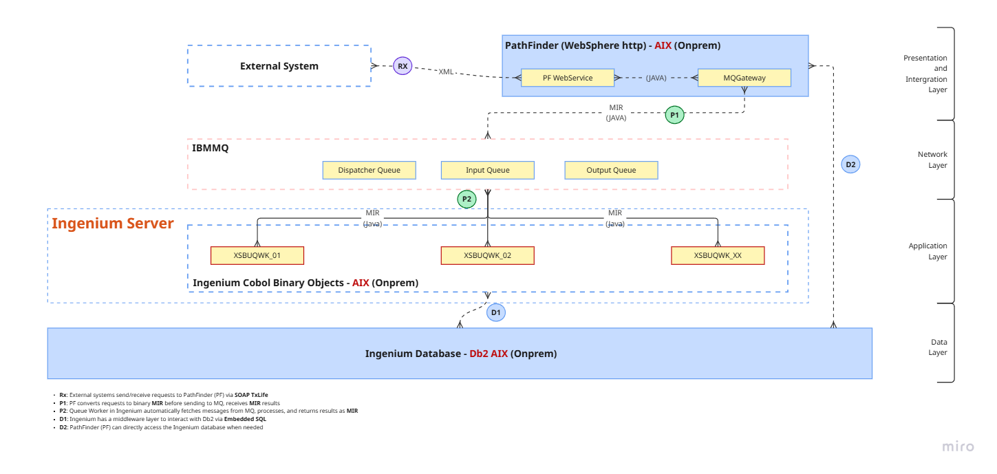 Ingenium Architecture Diagram